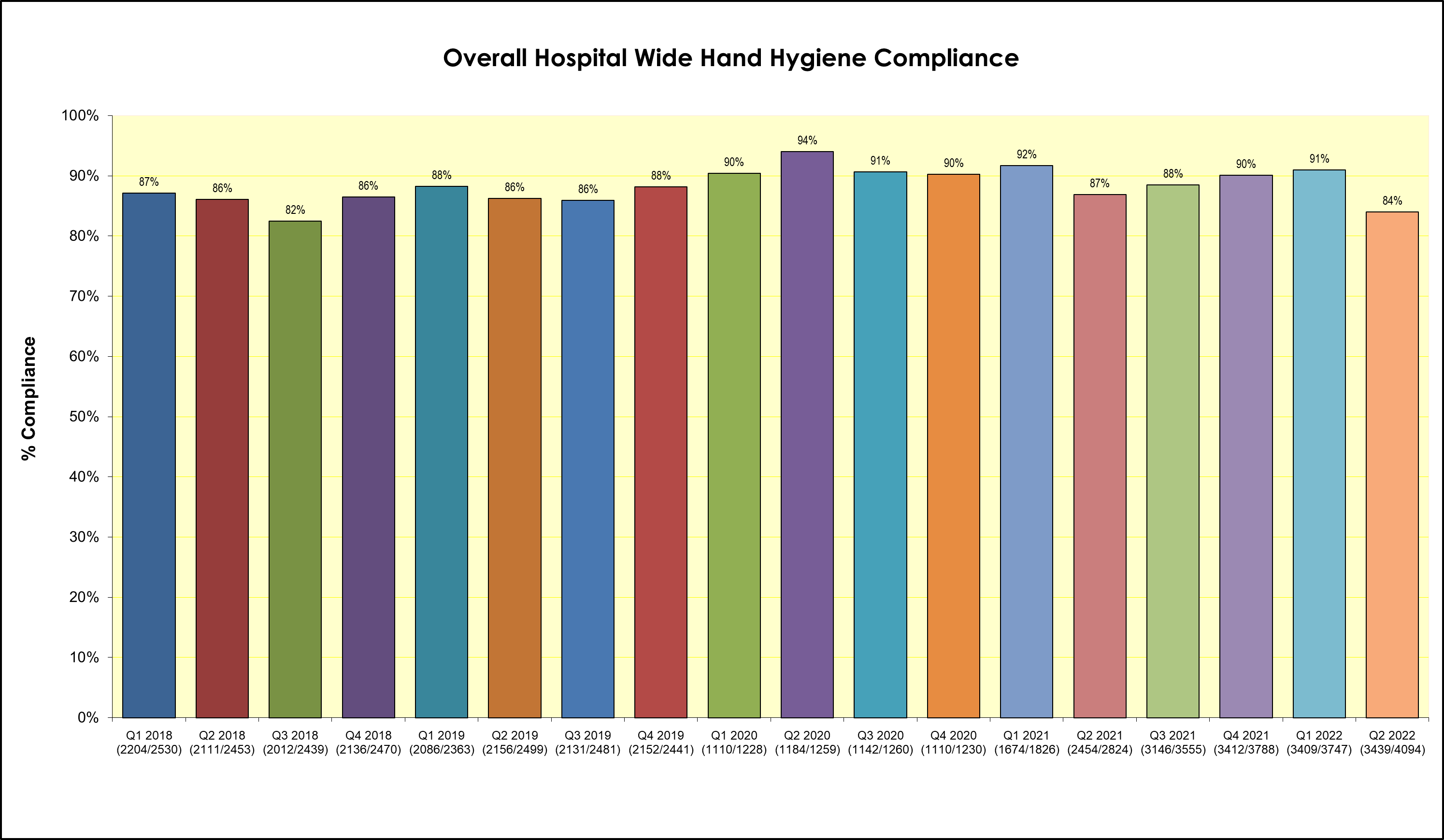 overall_hospitalwide_hand_hygiene_compliance.png