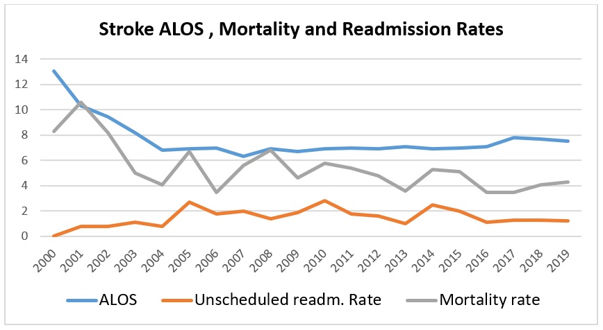 Figure 1_Stroke Pathway Clinical Outcomes (ALOS, Readmission Rates, Mortality Rates).jpg