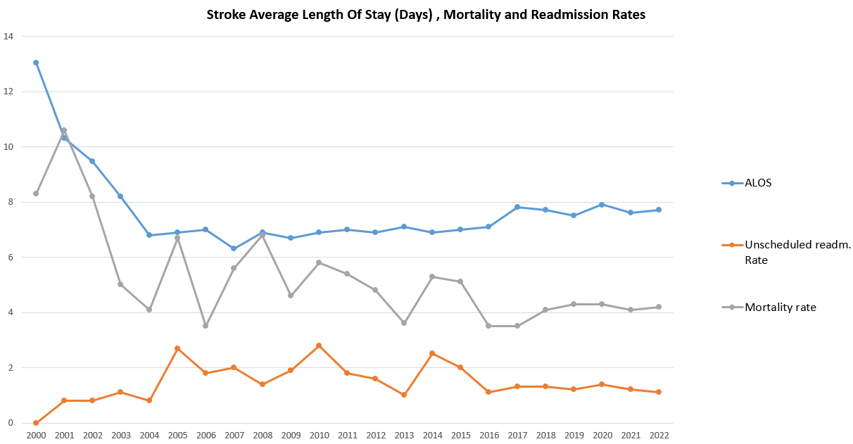 Stroke - Average LOS.PNG