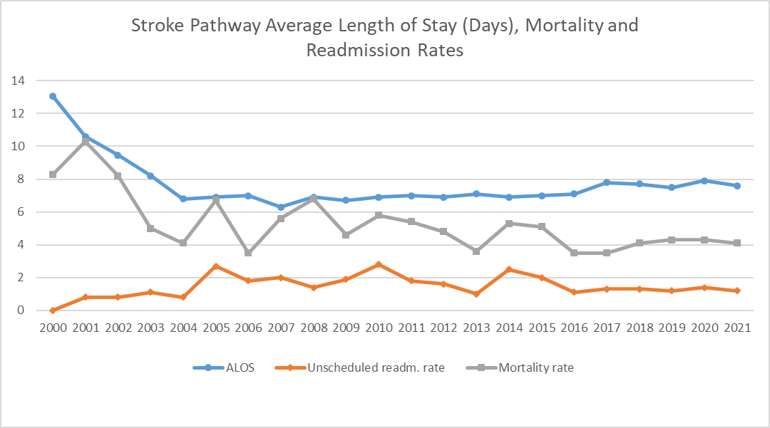 stroke_pathway_alos_mortality_readmission.png