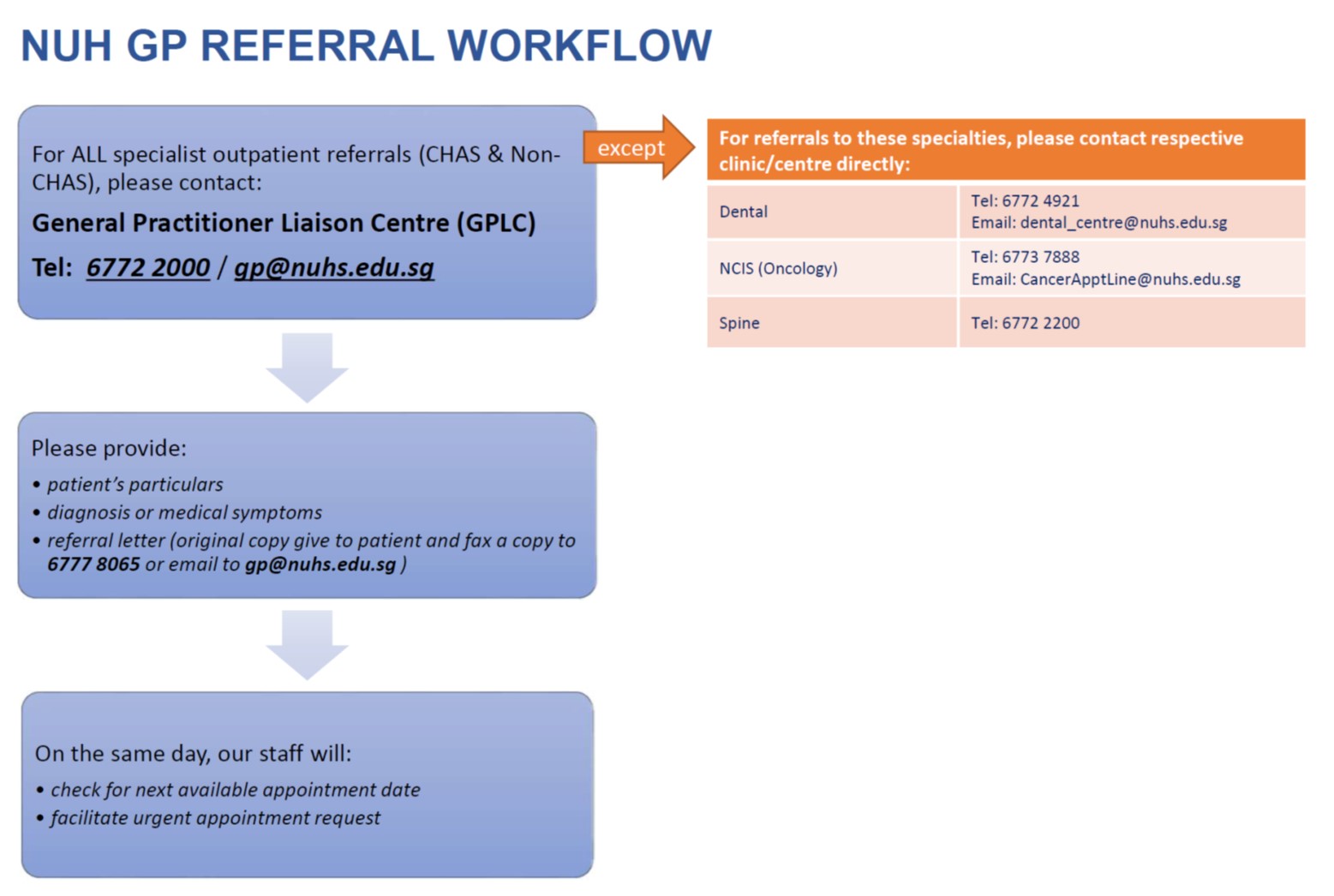 NUH GP referral workflow_Oct2021.jpg