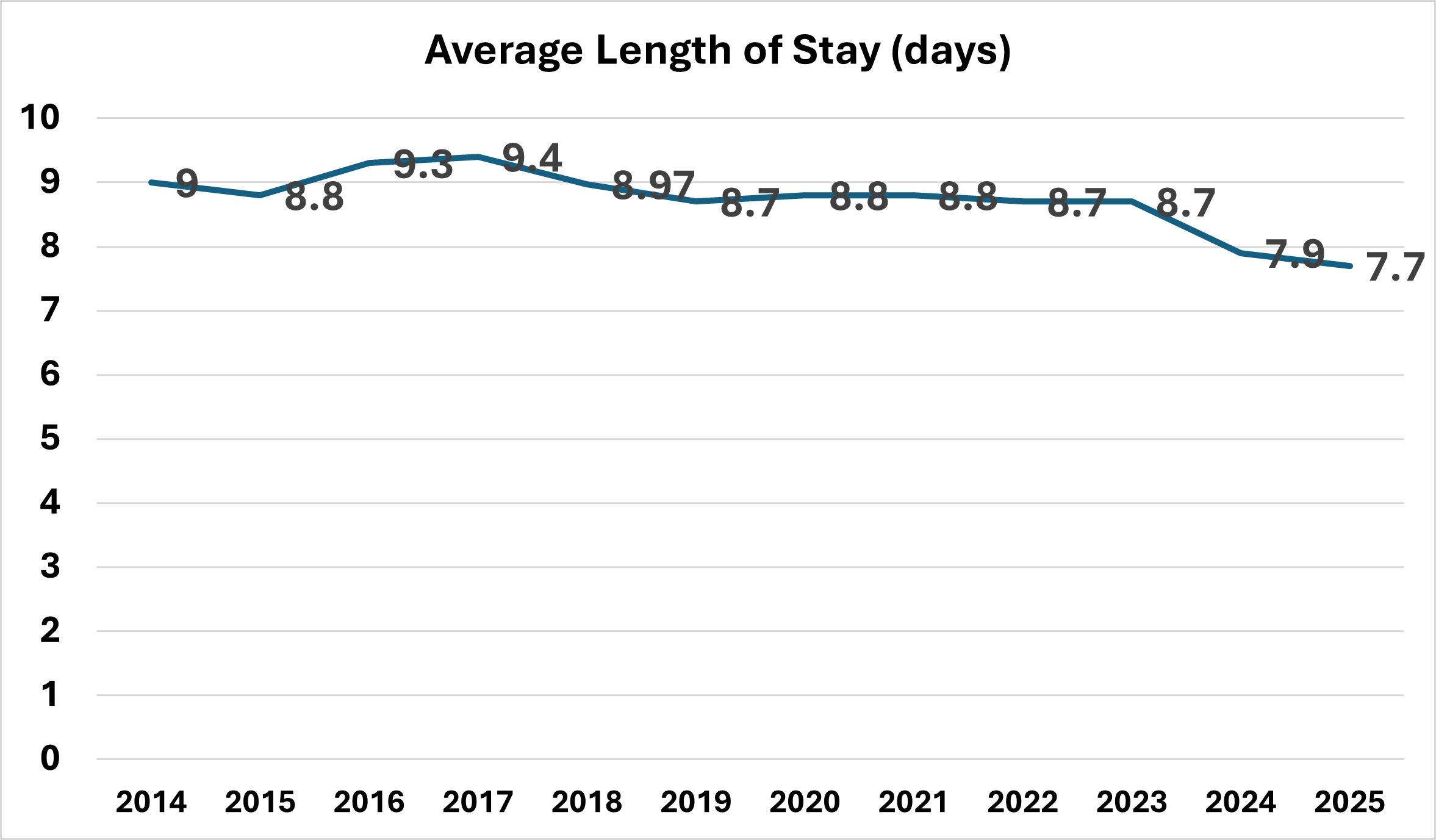 Average Length of Stay (days)