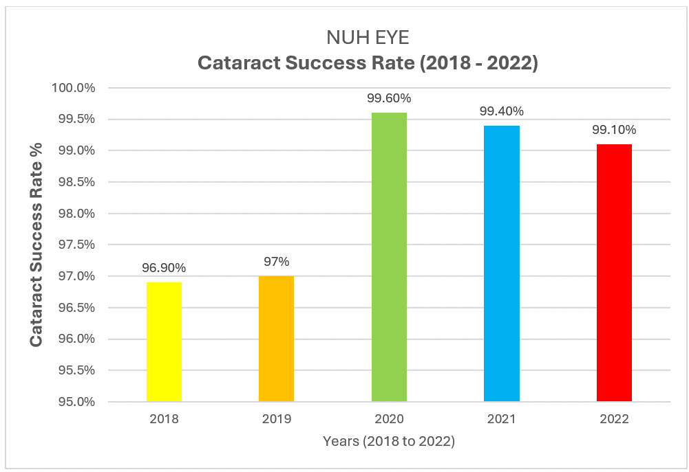 Cataract Success Rate (2018-2022)