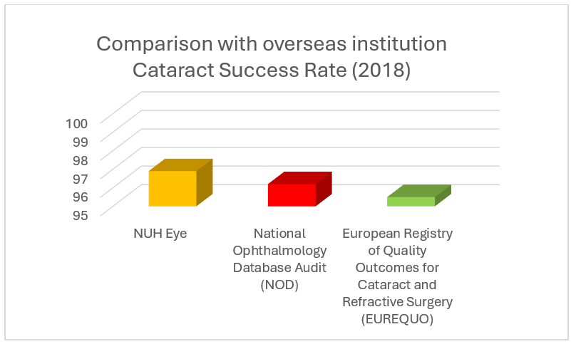 Comparison with overseas institution | Cataract Success Rate (2018)