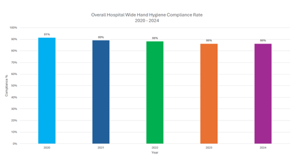 Hand Hygiene Compliance in NUH (ICUs and Wards)