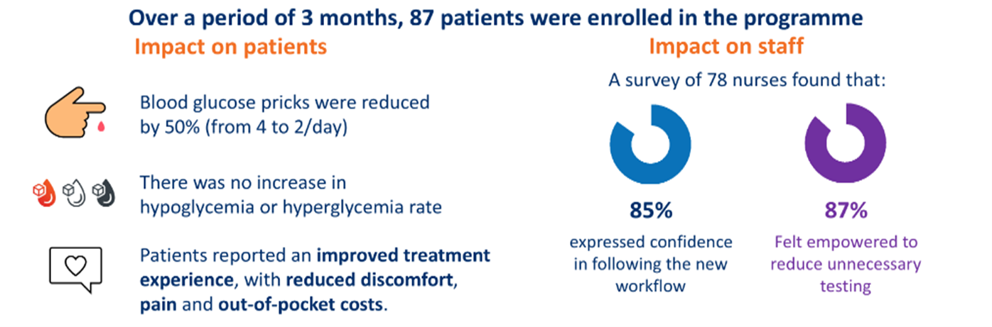 Point-of-care blood glucose monitoring (POCT BGM)