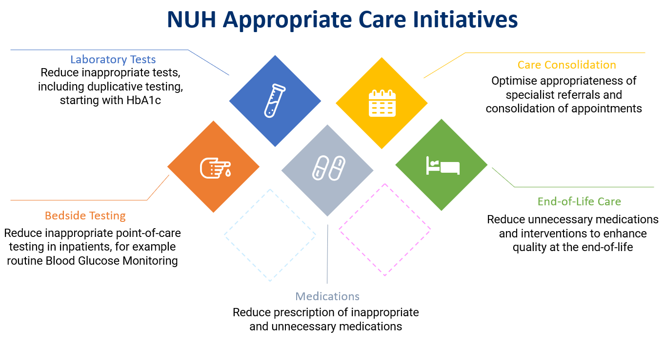 NUH Appropriate Care Initiatives
