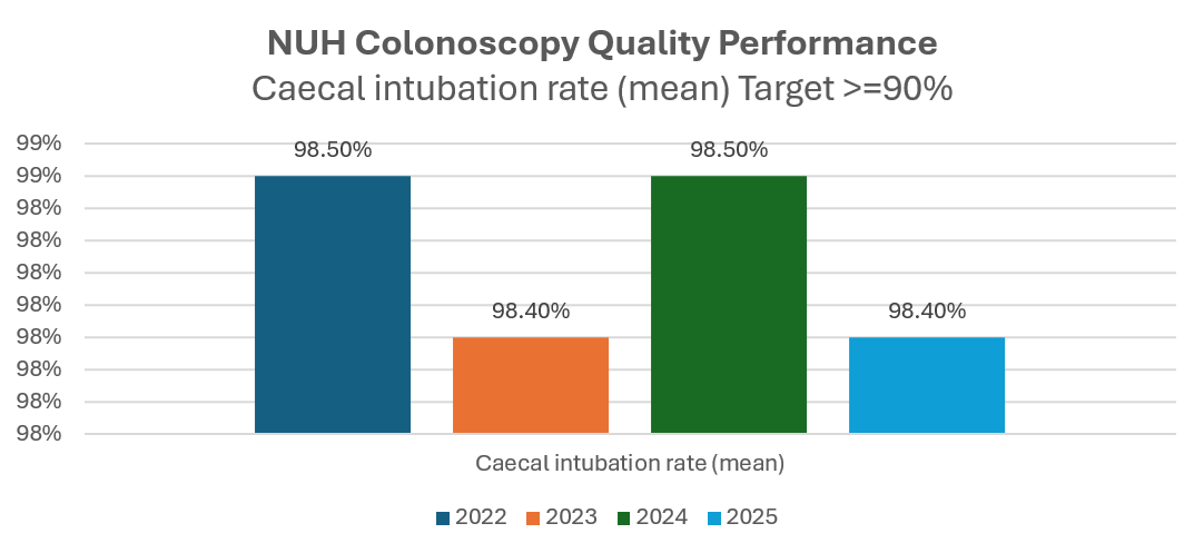 Caecal intubation rate (mean)