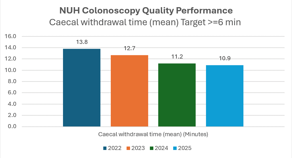 Caecal withdrawal time (mean) (minutes)