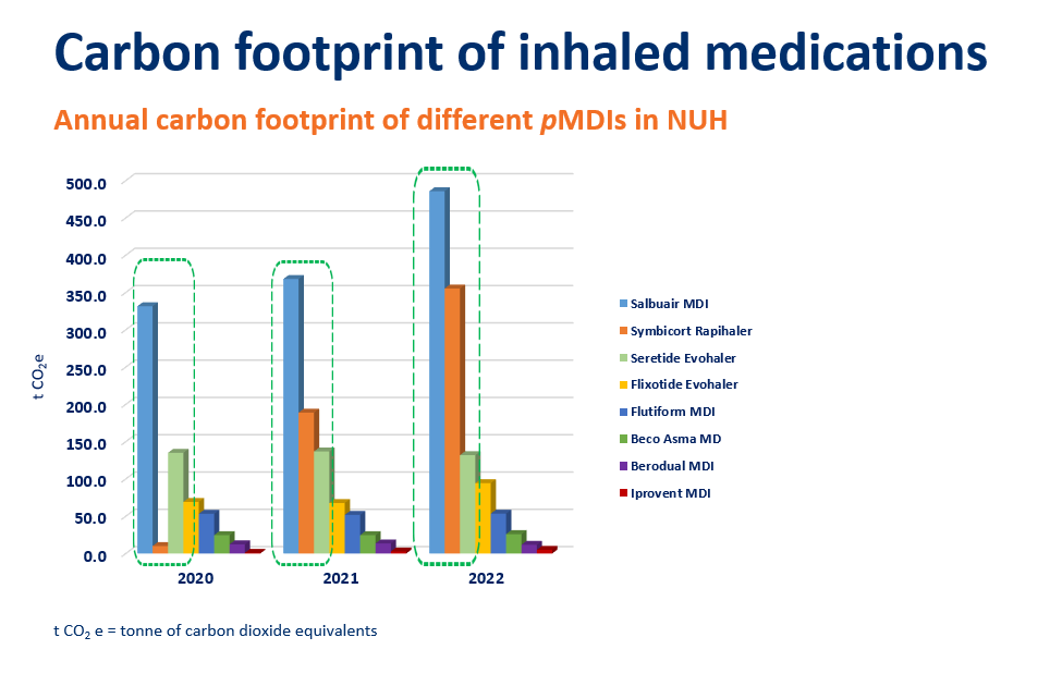 Carbon footprint of inhaled medications