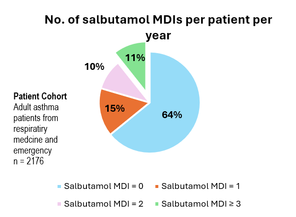 Drug utilisation statistics 2