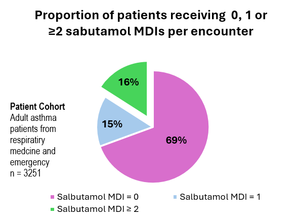 Drug utilization statistics 1