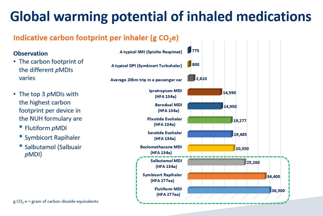 Global warming potential of inhaled medications