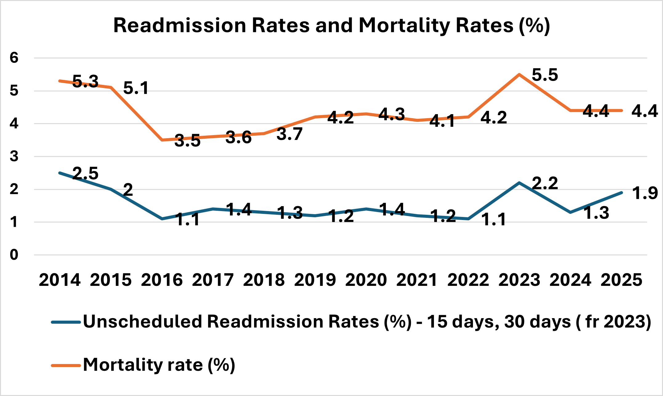 Readmission Rates and Mortality Rates (%)