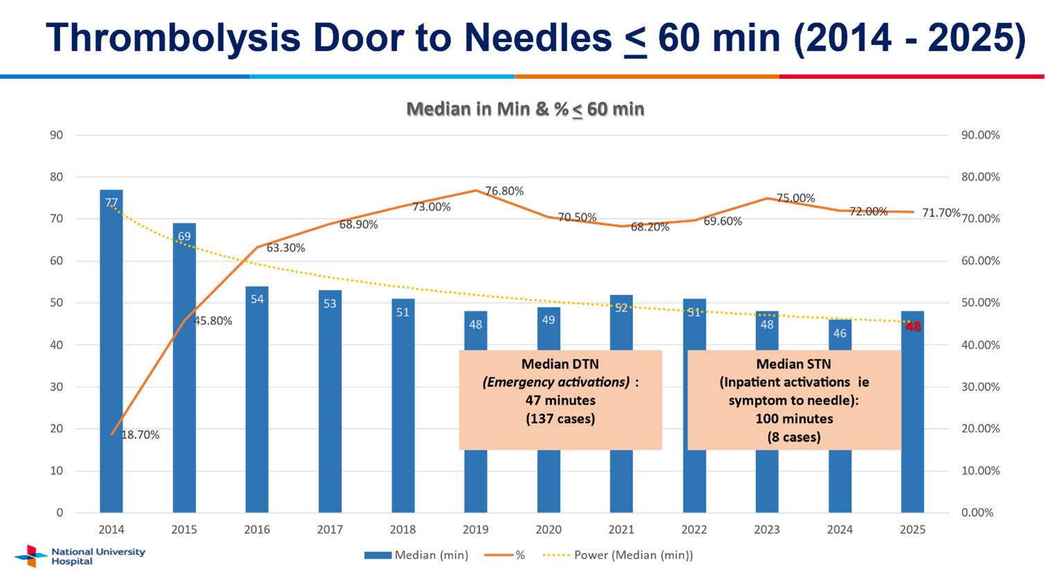 Readmission Rates and Mortality Rates (%)