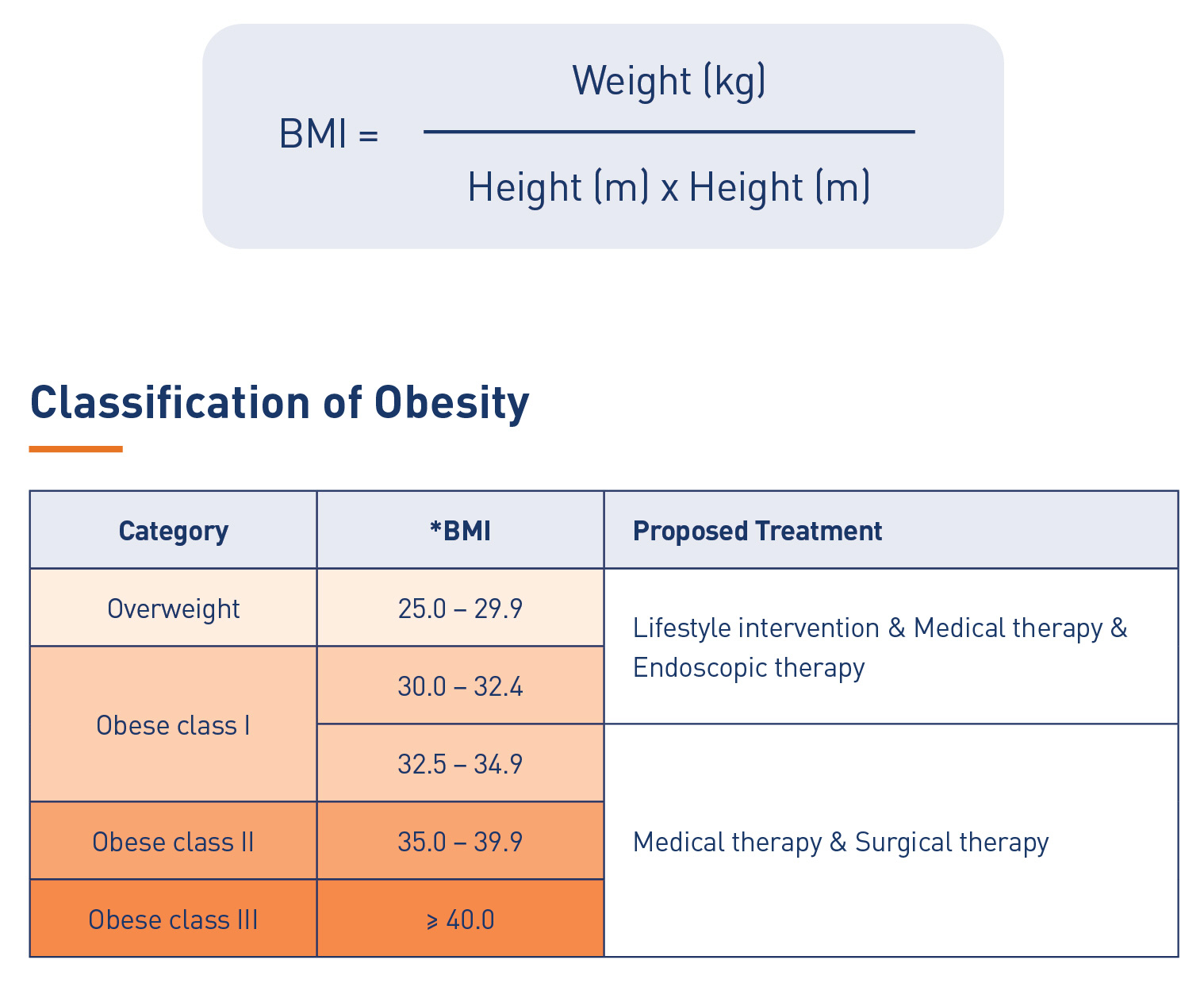 Body Mass Index - Definition of obesity