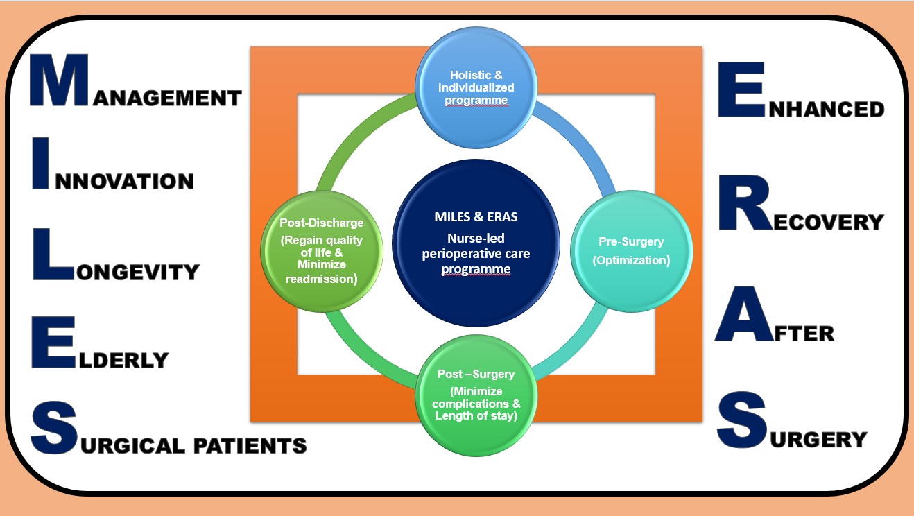 Management and Innovation for Longevity in Elderly Surgical (MILES)