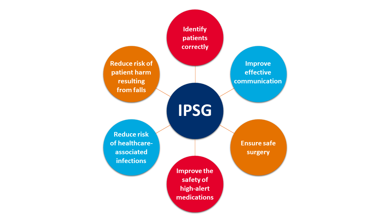 International Patient Safety Goals (IPSG)