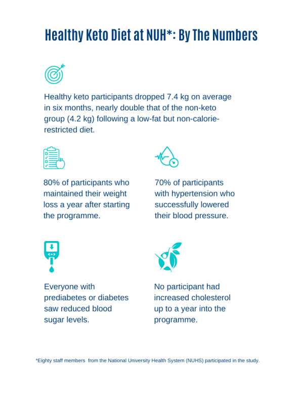 Healthy Keto Diet at NUH: By the numbers